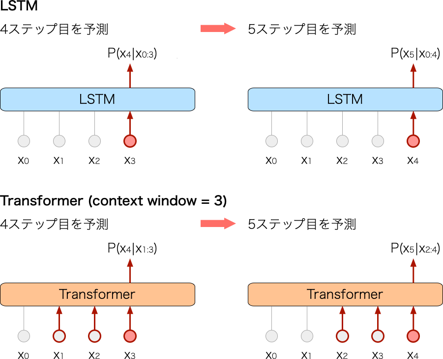 図1: LSTM と Transformer のテキスト生成における処理方法の比較