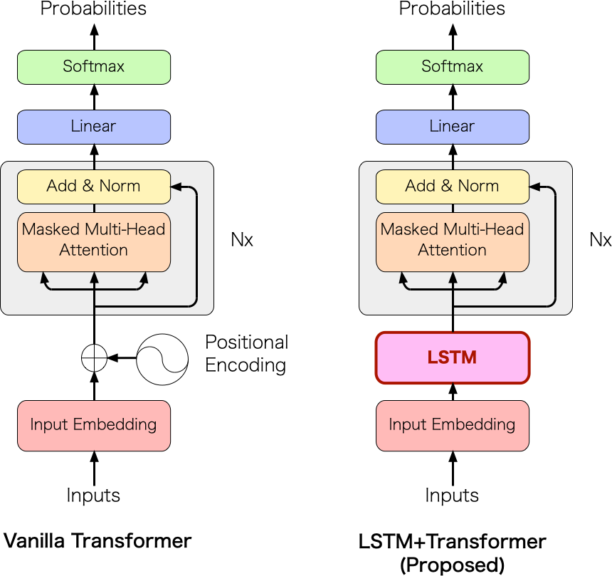 図1: Transformer と提案モデル LSTM+Transformer の構成